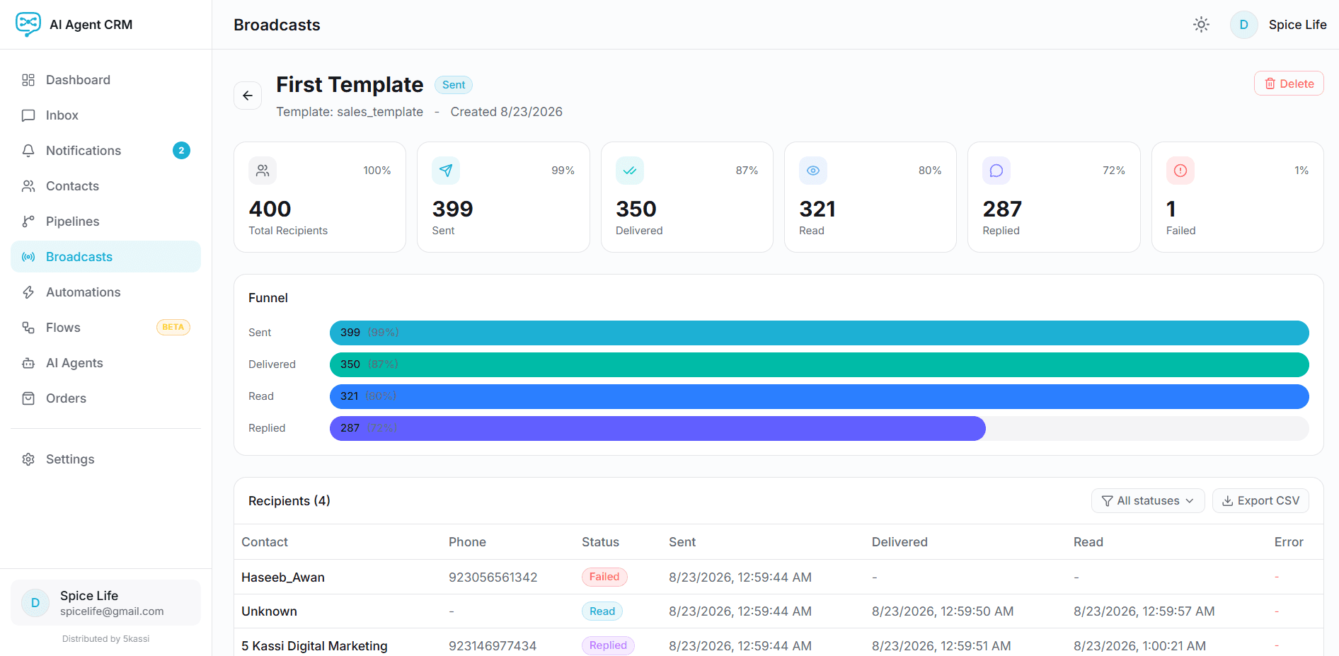 AI Agent CRM WhatsApp Broadcast Campaigns and Analytics Dashboard Screenshot